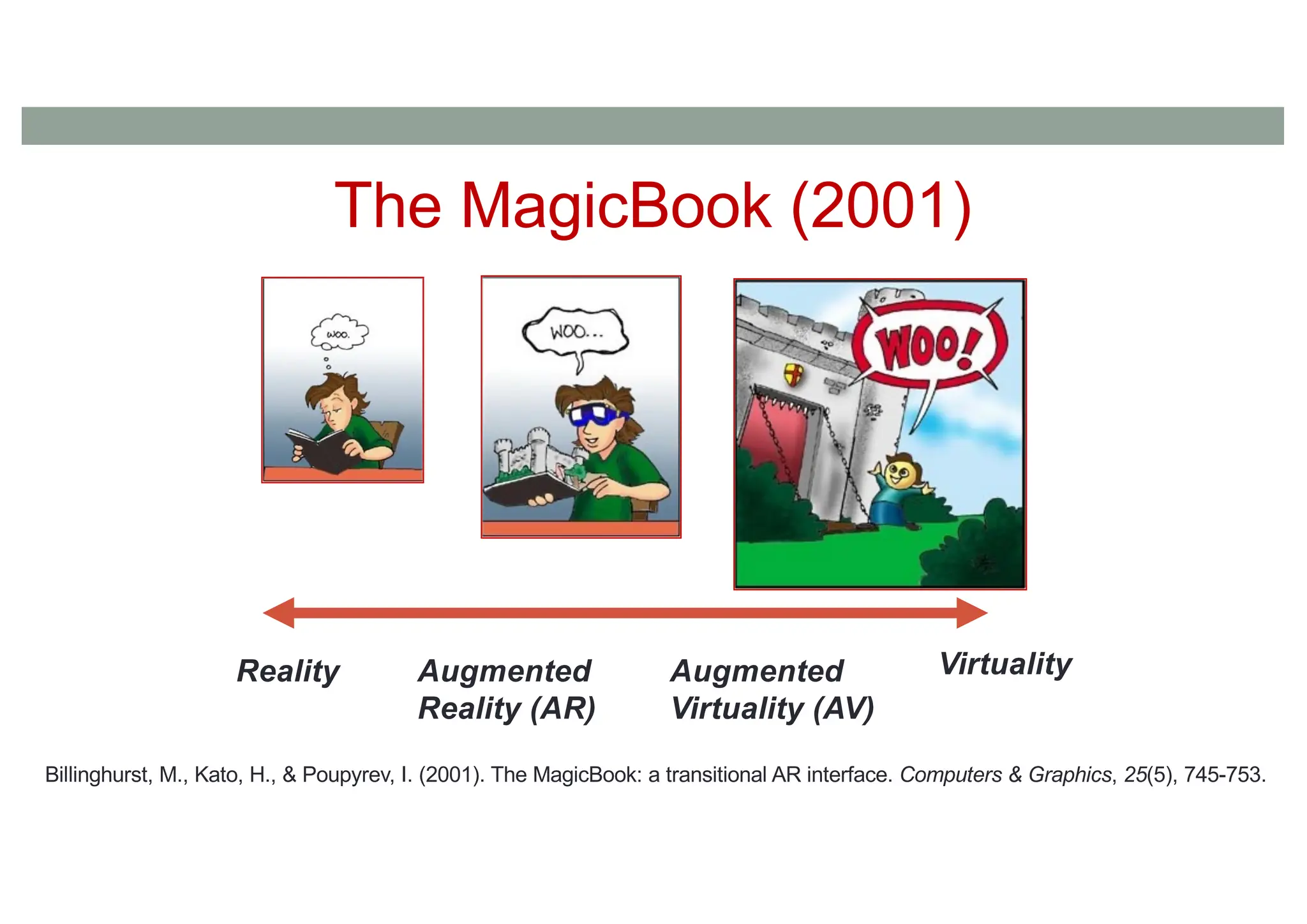 The MagicBook (2001)
Reality Virtuality
Augmented
Reality (AR)
Augmented
Virtuality (AV)
Billinghurst, M., Kato, H., & Poupyrev, I. (2001). The MagicBook: a transitional AR interface. Computers & Graphics, 25(5), 745-753.
 