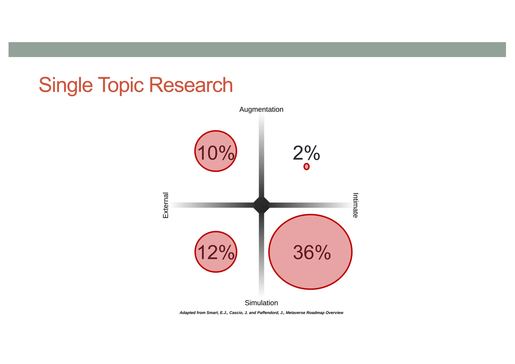 Single Topic Research
36%
10%
12%
2%
 