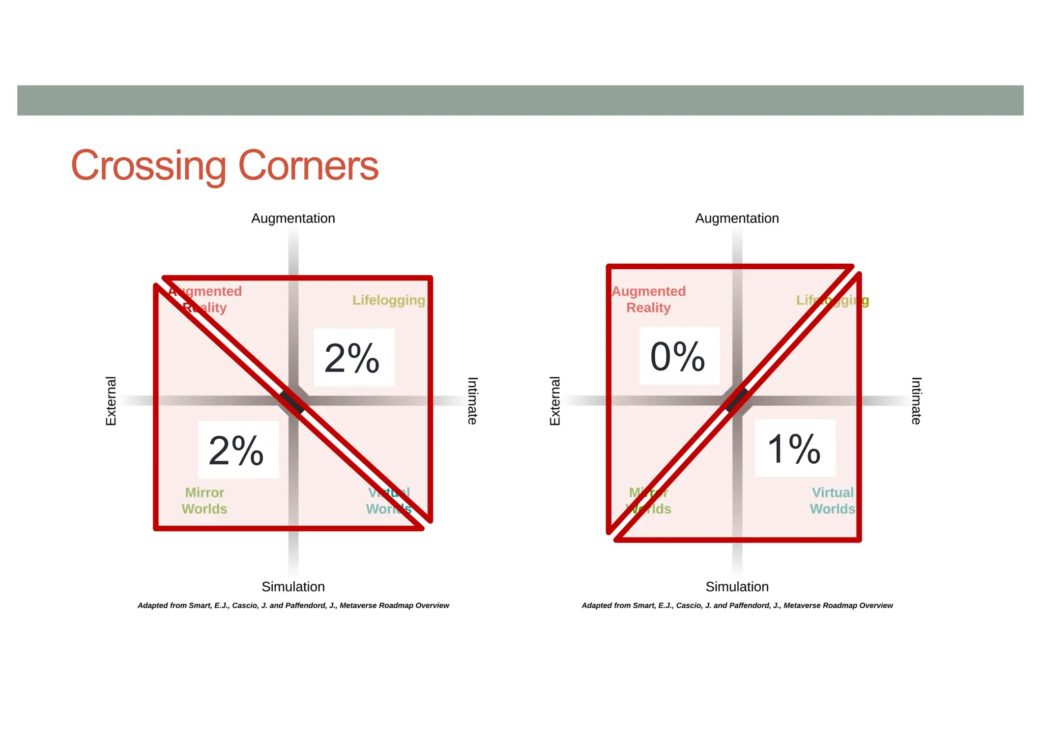Crossing Corners
2%
2% 0%
1%
 