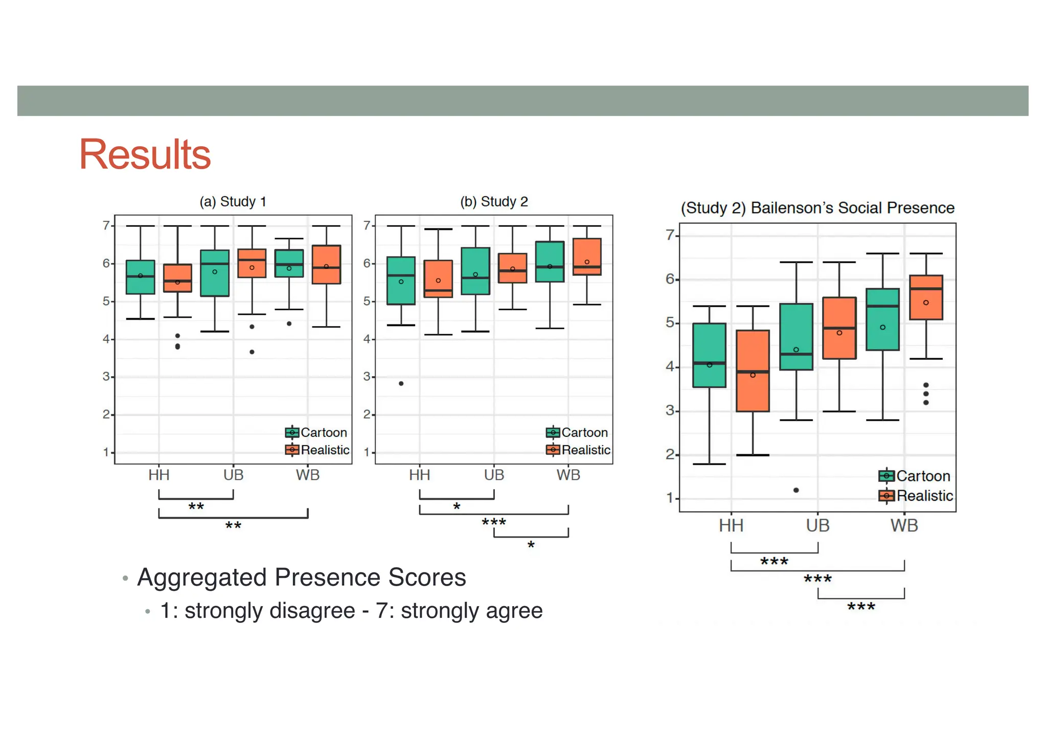 Results
• Aggregated Presence Scores
• 1: strongly disagree - 7: strongly agree
 
