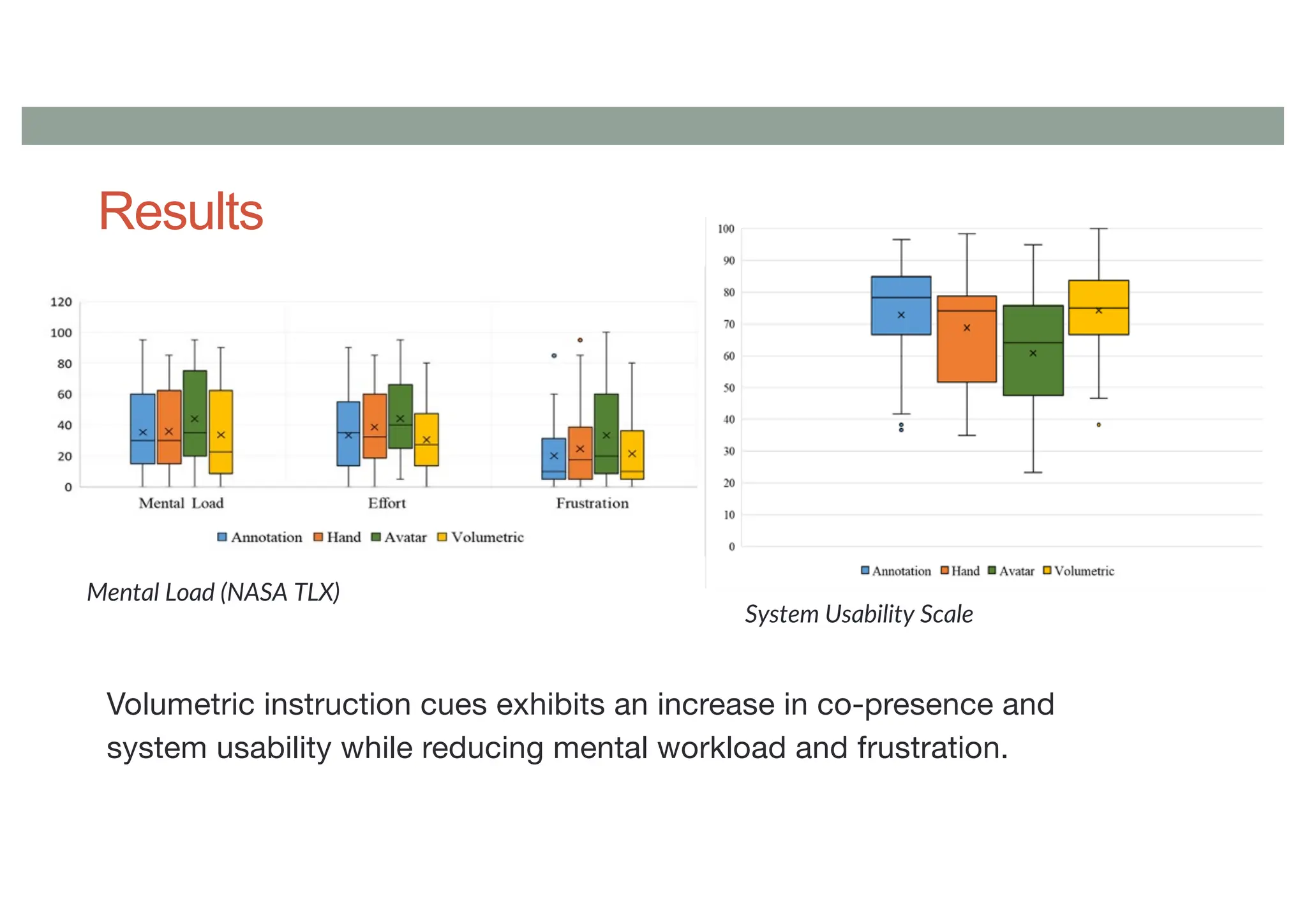 Results
Volumetric instruction cues exhibits an increase in co-presence and
system usability while reducing mental workload and frustration.
Mental Load (NASA TLX)
System Usability Scale
 