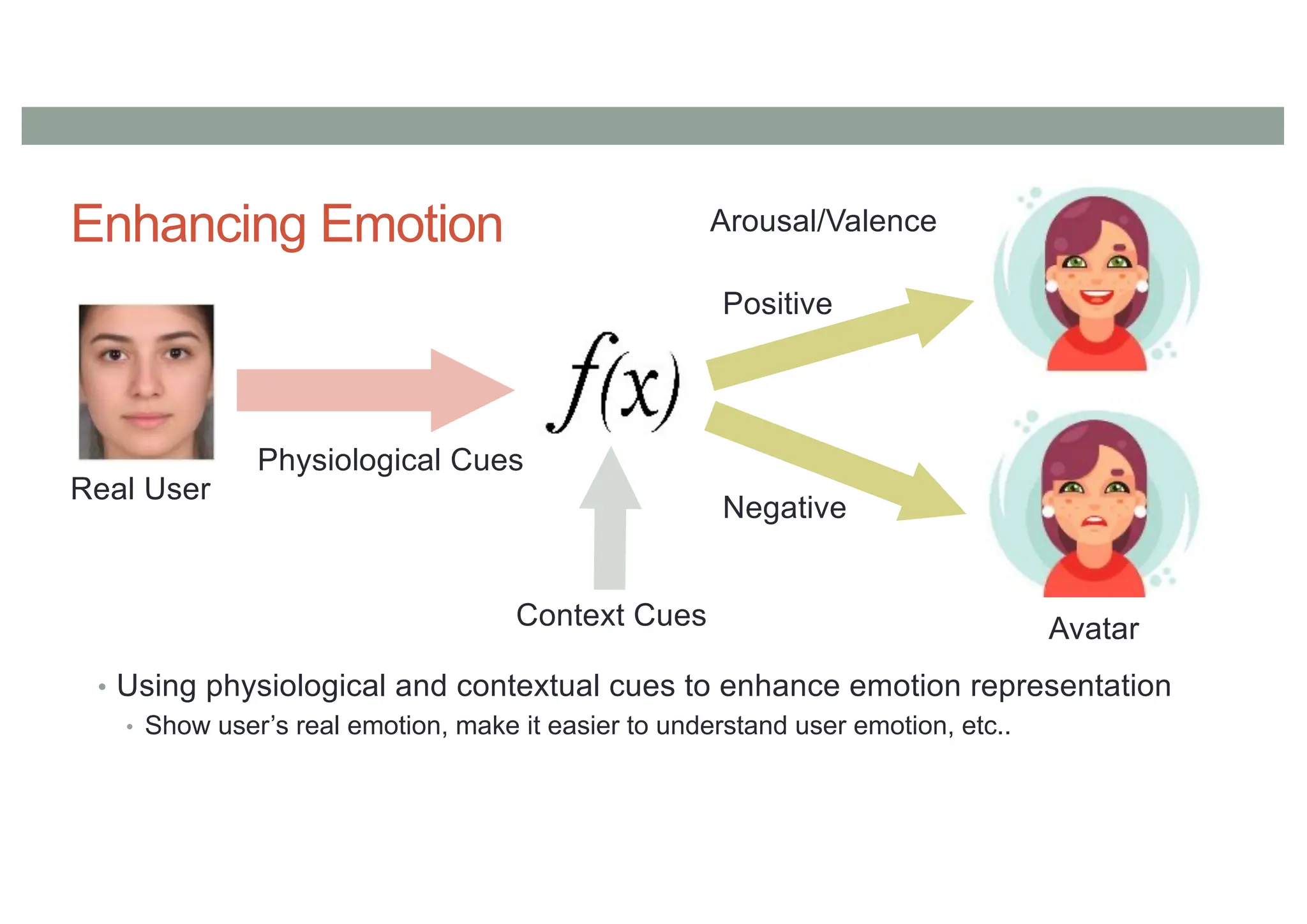 Enhancing Emotion
• Using physiological and contextual cues to enhance emotion representation
• Show user’s real emotion, make it easier to understand user emotion, etc..
Real User
Physiological Cues
Arousal/Valence
Positive
Negative
Avatar
Context Cues
 