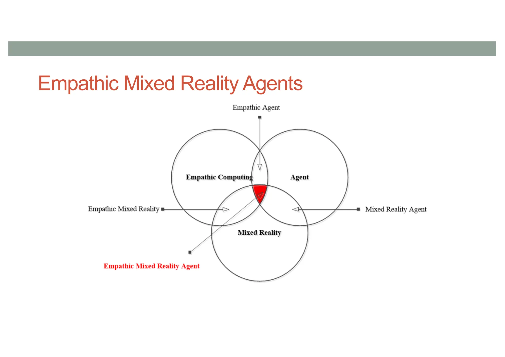 Empathic Mixed Reality Agents
 