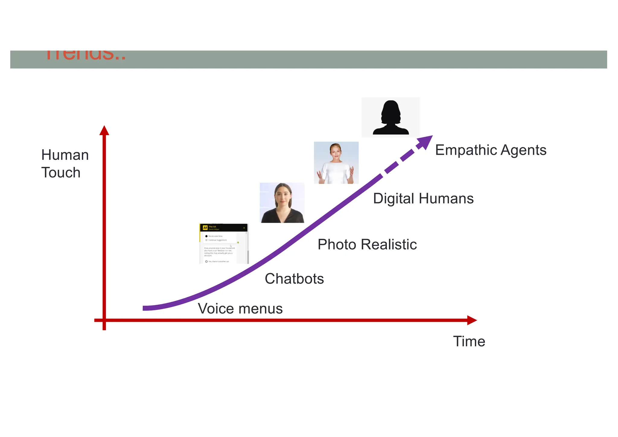 Trends..
Time
Human
Touch
Empathic Agents
Digital Humans
Photo Realistic
Chatbots
Voice menus
 