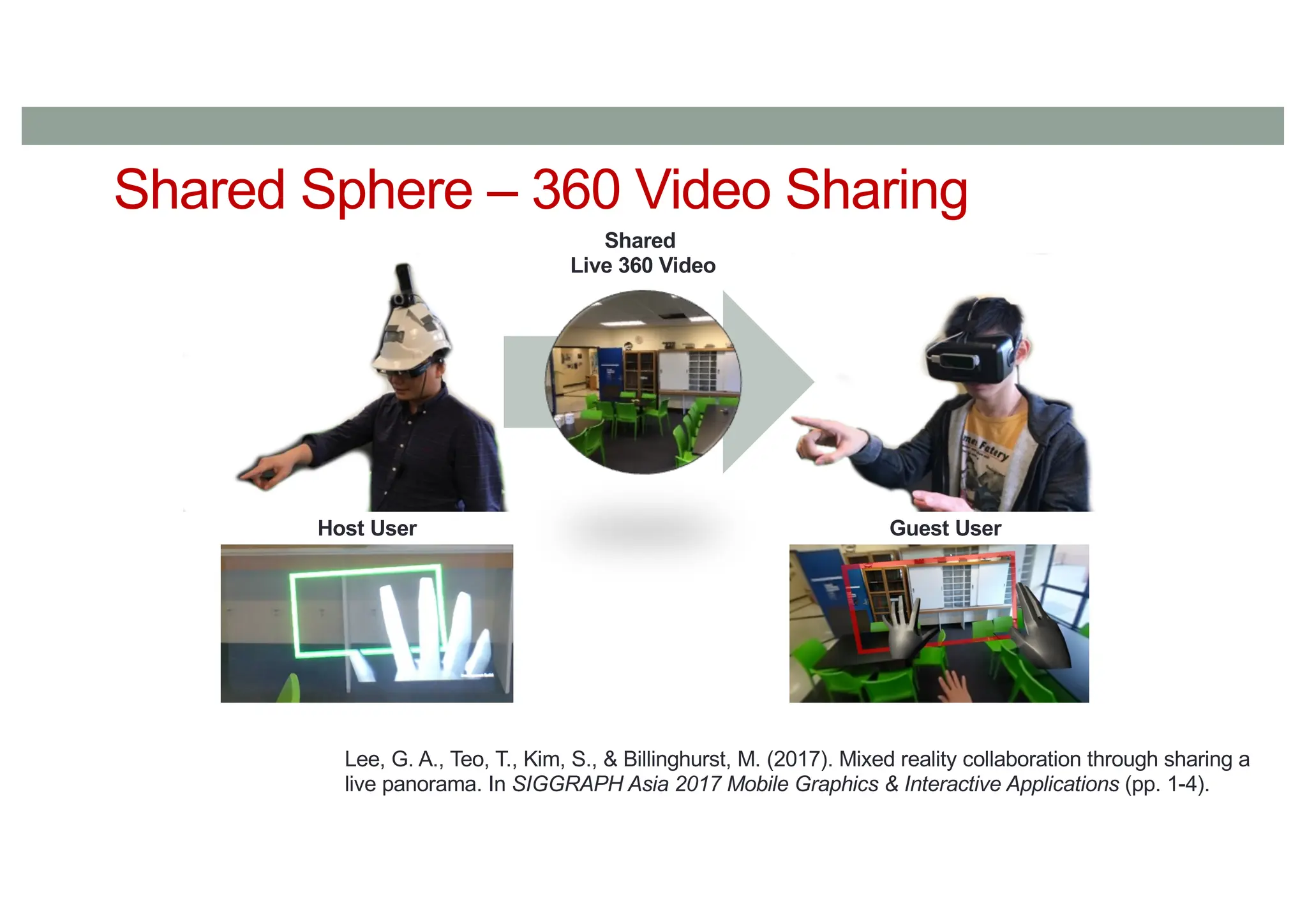 Shared Sphere – 360 Video Sharing
Shared
Live 360 Video
Host User Guest User
Lee, G. A., Teo, T., Kim, S., & Billinghurst, M. (2017). Mixed reality collaboration through sharing a
live panorama. In SIGGRAPH Asia 2017 Mobile Graphics & Interactive Applications (pp. 1-4).
 