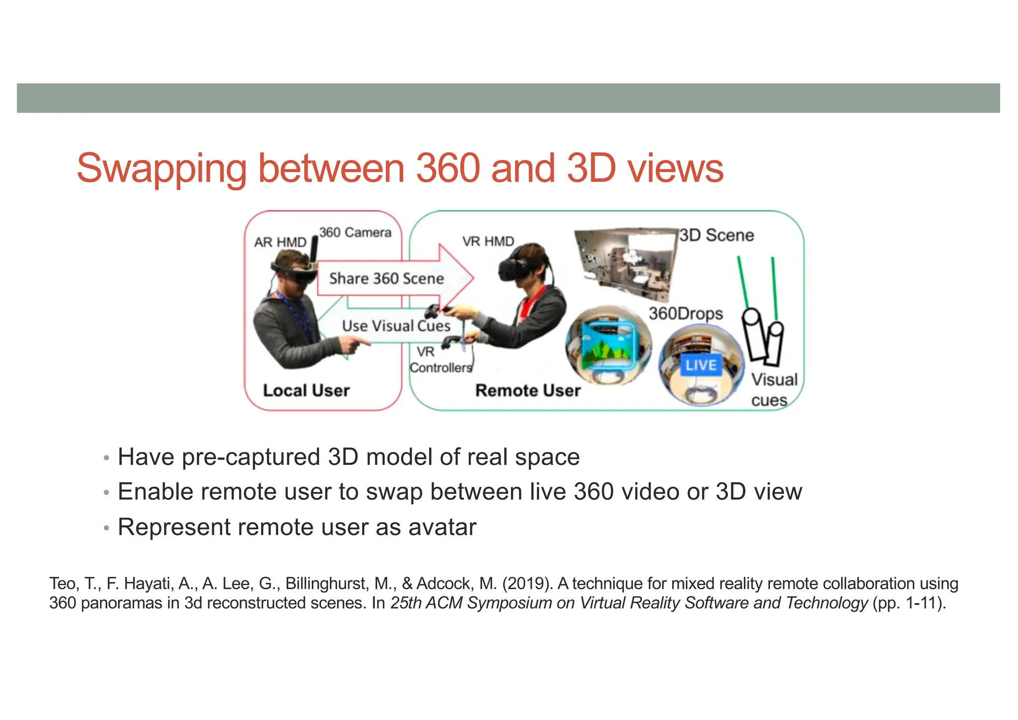 Swapping between 360 and 3D views
• Have pre-captured 3D model of real space
• Enable remote user to swap between live 360 video or 3D view
• Represent remote user as avatar
Teo, T., F. Hayati, A., A. Lee, G., Billinghurst, M., & Adcock, M. (2019). A technique for mixed reality remote collaboration using
360 panoramas in 3d reconstructed scenes. In 25th ACM Symposium on Virtual Reality Software and Technology (pp. 1-11).
 
