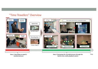 “Time Travellers” Overview
100
Time
Step 1: Recording an expert’s
standard process
Step 2: Reviewing the recorded process through the
hybrid cross-reality playback system
2nd
User
1st
User MR Headset
(Magic Leap 2)
Real object
tracking
1st User’s view
Visual annotation
Avatar interaction
2nd User’s view
Timeline manipulation
Recording Data
[ 3D Work space ]
[ Avatar, Object ]
Spatial Data
1st User’s view Real object
tracking
AR mode VR mode
Cross reality asynchronous collaborative system
AR mode VR mode
 