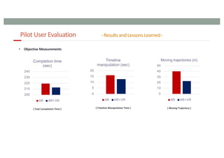 Pilot User Evaluation - Results and Lessons Learned -
103
• Objective Measurements
[ Task Completion Time ] [ Moving Trajectory ]
[ Timeline Manipulation Time ]
200
210
220
230
240
Completion time
(sec)
AR AR+VR
0
5
10
15
20
Timeline
manipulation (sec)
AR AR+VR
0
10
20
30
40
50
Moving trajectories (m)
AR AR+VR
 