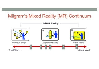 Milgram’s Mixed Reality (MR) Continuum
Augmented Reality Virtual Reality
Real World Virtual World
Mixed Reality
Internet of Things
 