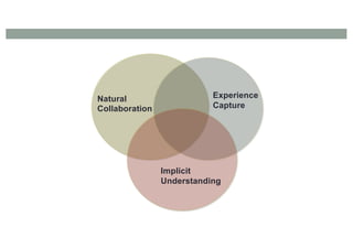 Natural
Collaboration
Implicit
Understanding
Experience
Capture
 