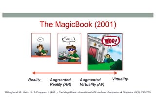 The MagicBook (2001)
Reality Virtuality
Augmented
Reality (AR)
Augmented
Virtuality (AV)
Billinghurst, M., Kato, H., & Poupyrev, I. (2001). The MagicBook: a transitional AR interface. Computers & Graphics, 25(5), 745-753.
 