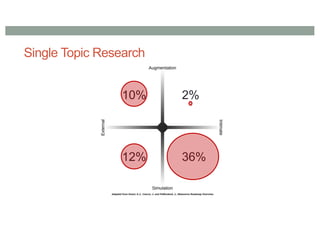 Single Topic Research
36%
10%
12%
2%
 