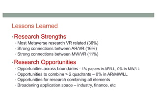 Lessons Learned
•Research Strengths
• Most Metaverse research VR related (36%)
• Strong connections between AR/VR (16%)
• Strong connections between MW/VR (11%)
•Research Opportunities
• Opportunities across boundaries - 1% papers in AR/LL, 0% in MW/LL
• Opportunities to combine > 2 quadrants – 0% in AR/MW/LL
• Opportunities for research combining all elements
• Broadening application space – industry, finance, etc
 