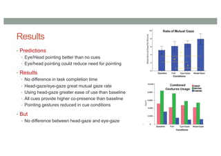 Results
• Predictions
• Eye/Head pointing better than no cues
• Eye/head pointing could reduce need for pointing
• Results
• No difference in task completion time
• Head-gaze/eye-gaze great mutual gaze rate
• Using head-gaze greater ease of use than baseline
• All cues provide higher co-presence than baseline
• Pointing gestures reduced in cue conditions
• But
• No difference between head-gaze and eye-gaze
 