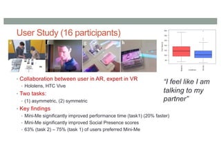 User Study (16 participants)
• Collaboration between user in AR, expert in VR
• Hololens, HTC Vive
• Two tasks:
• (1) asymmetric, (2) symmetric
• Key findings
• Mini-Me significantly improved performance time (task1) (20% faster)
• Mini-Me significantly improved Social Presence scores
• 63% (task 2) – 75% (task 1) of users preferred Mini-Me
“I feel like I am
talking to my
partner”
 