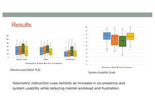 Results
Volumetric instruction cues exhibits an increase in co-presence and
system usability while reducing mental workload and frustration.
Mental Load (NASA TLX)
System Usability Scale
 
