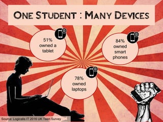 Source: Logicalis IT 2016 UK Teen Survey
84%
owned
smart
phones
78%
owned
laptops
51%
owned a
tablet
 