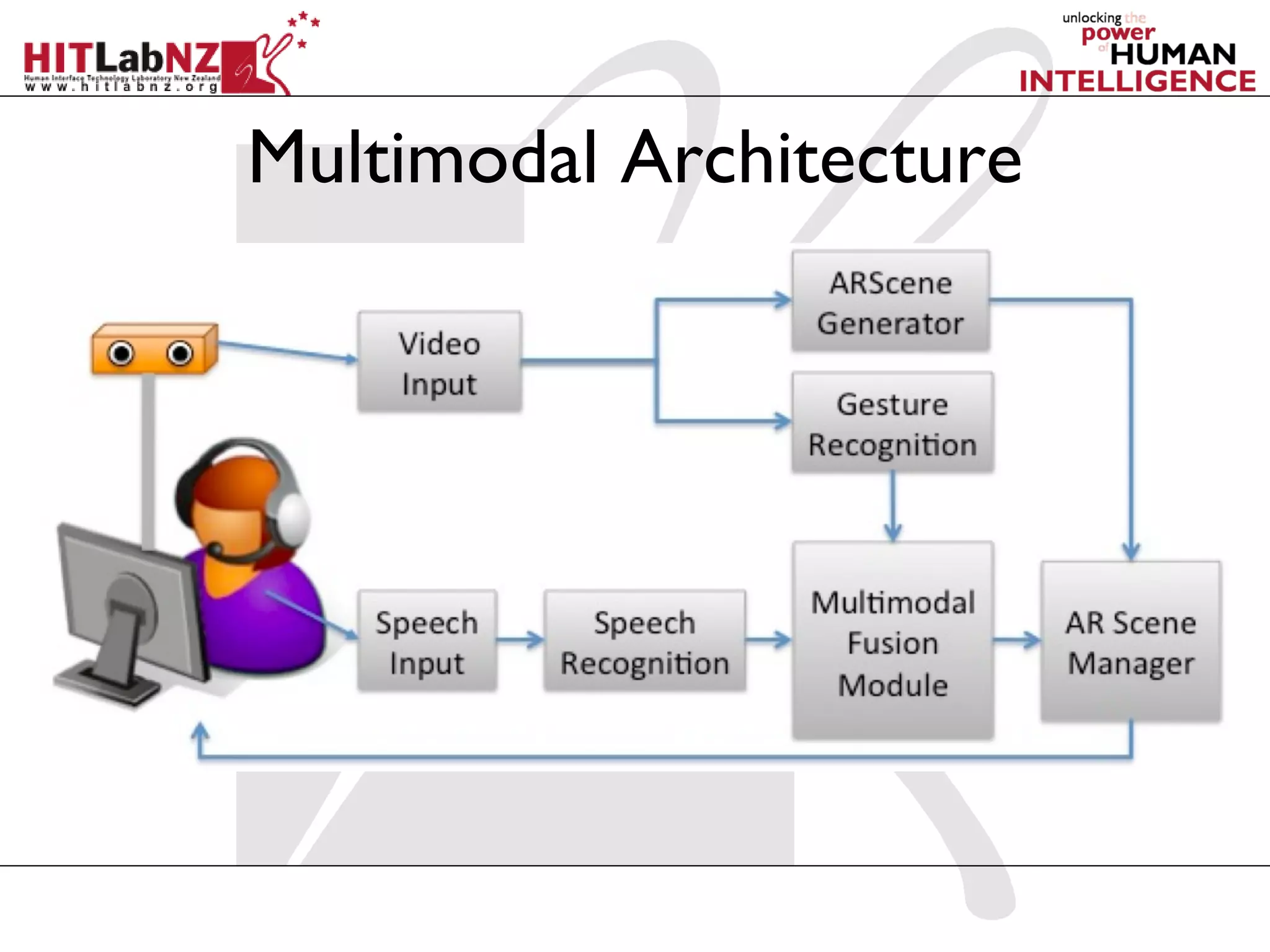 Multimodal Architecture
 