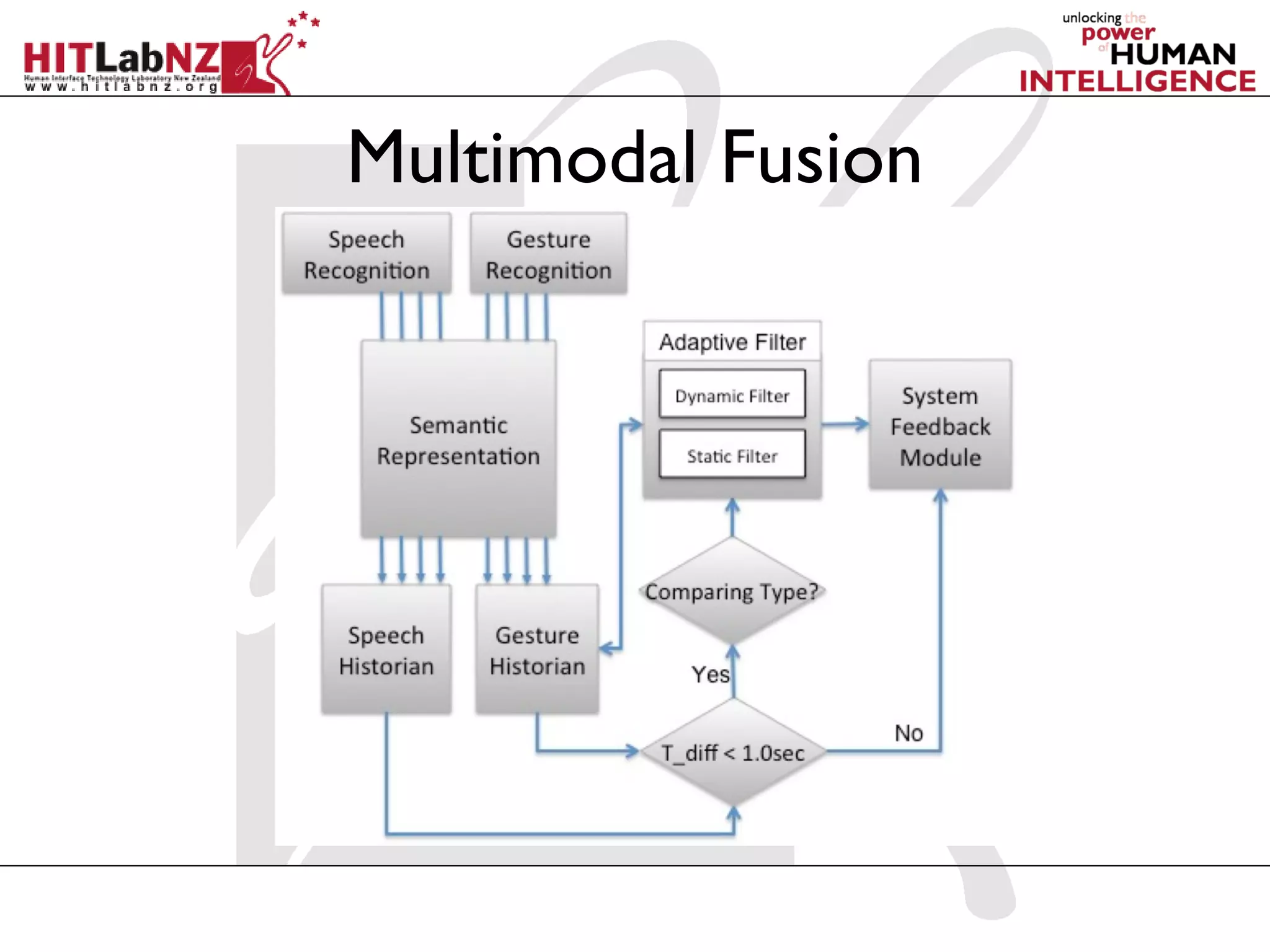 Multimodal Fusion
 