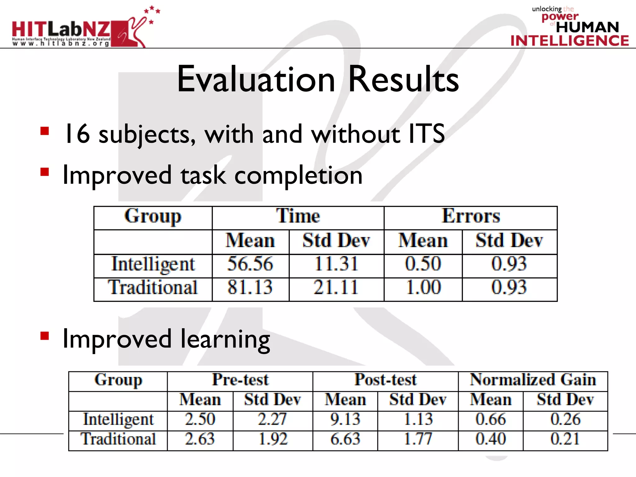 Evaluation Results
 16 subjects, with and without ITS
 Improved task completion




 Improved learning
 