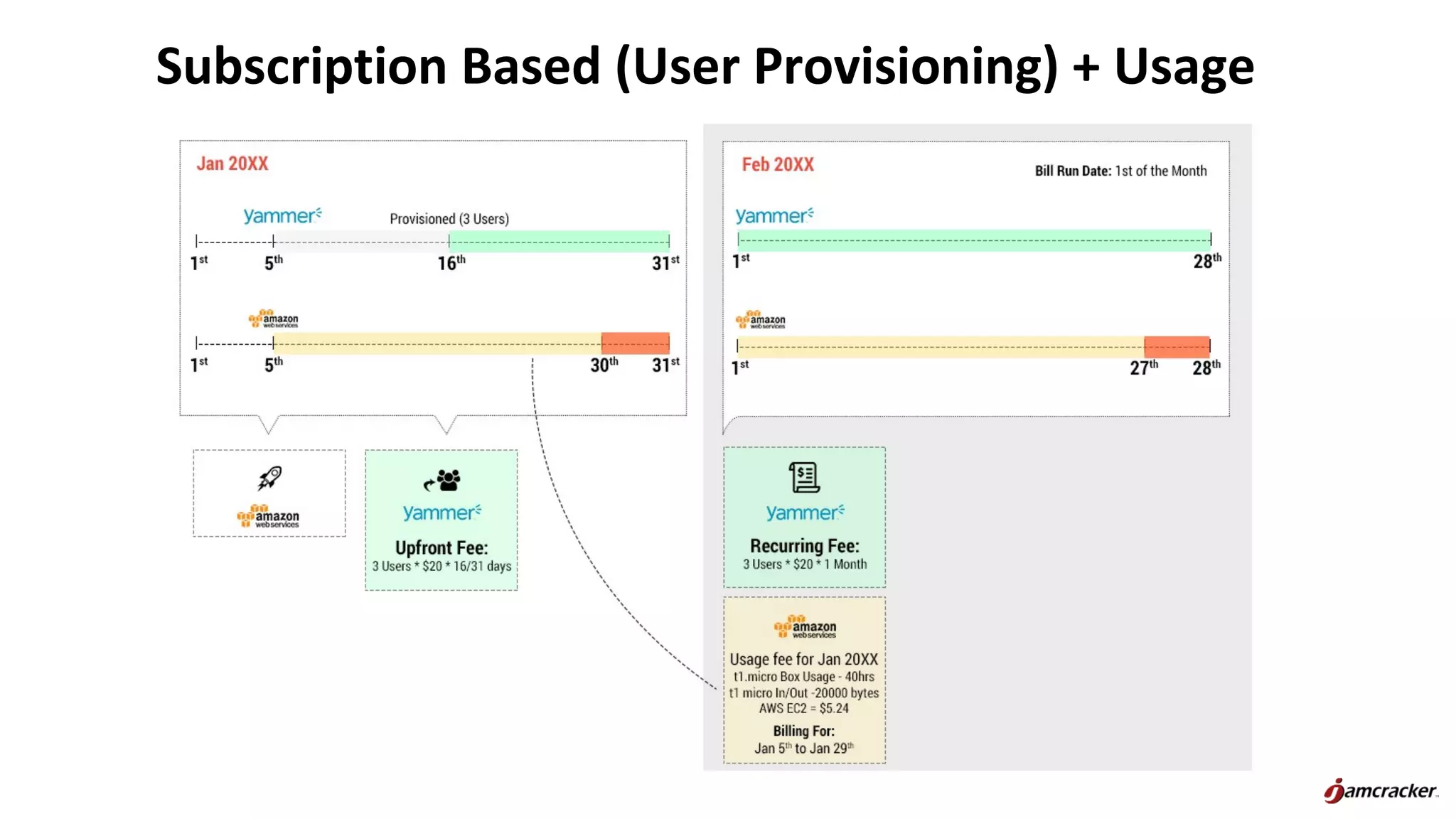 Subscription Based (User Provisioning) + Usage
 