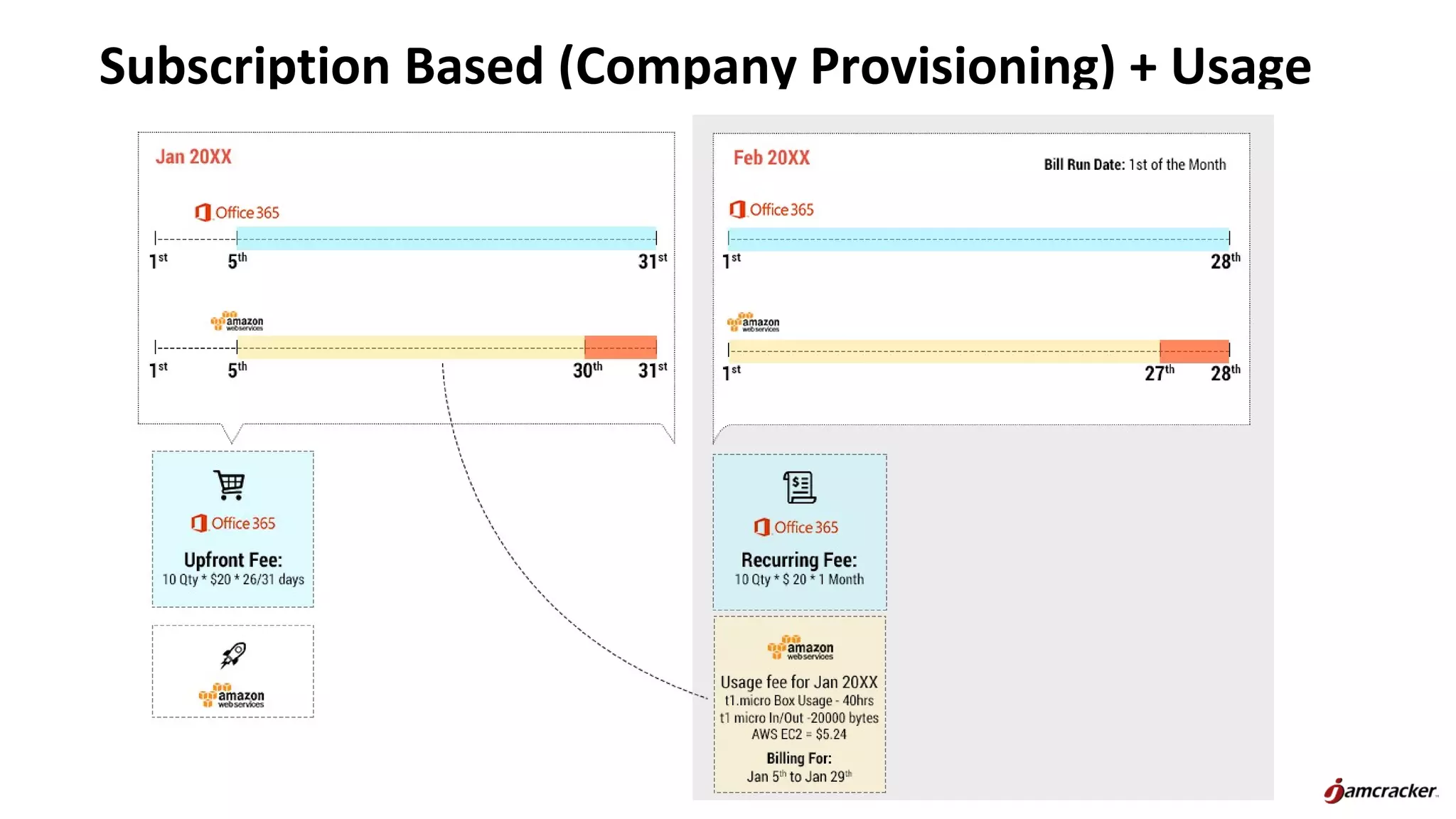 Subscription Based (Company Provisioning) + Usage
 