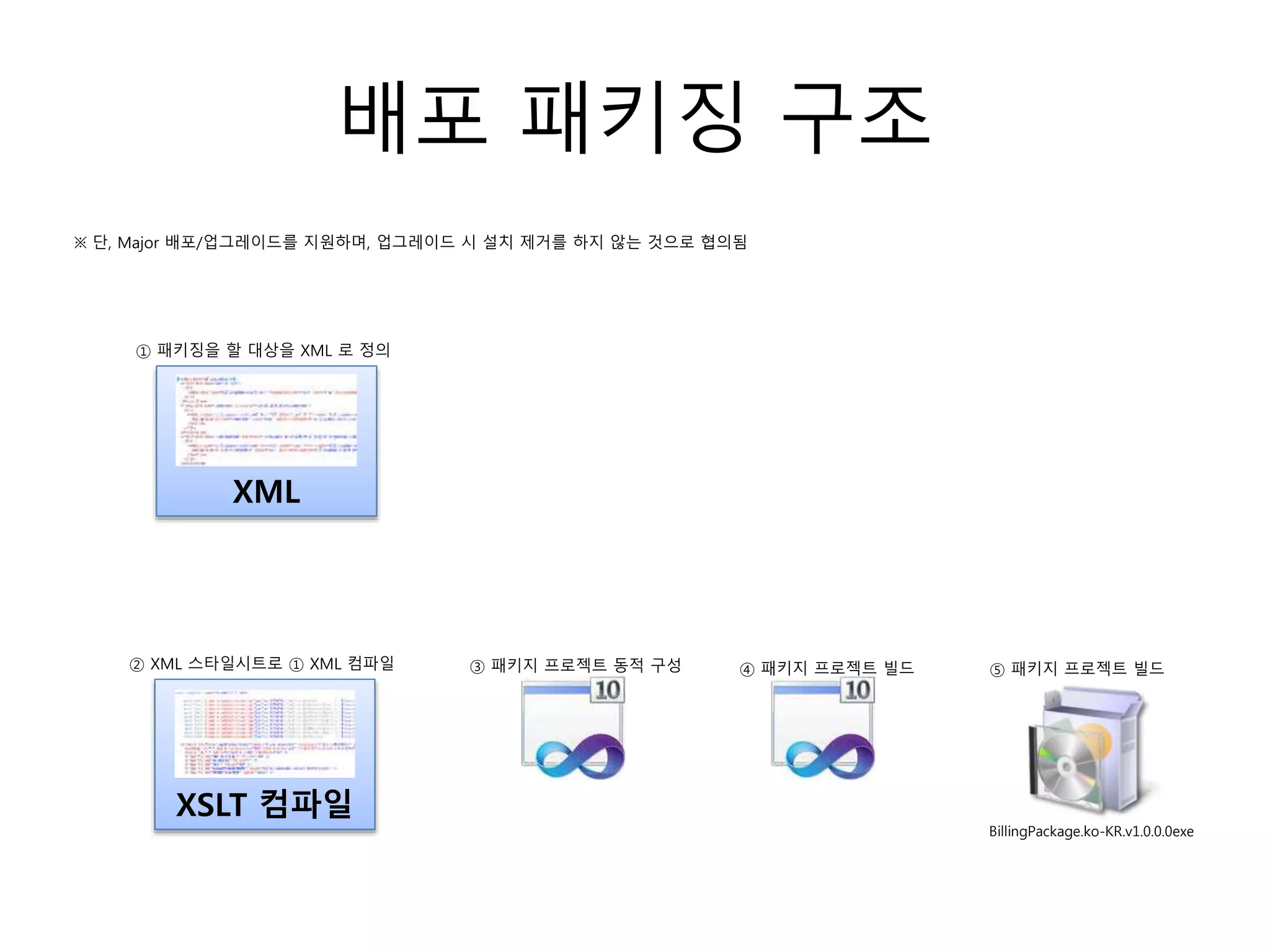 배포 패키징 구조
※ 단, Major 배포/업그레이드를 지원하며, 업그레이드 시 설치 제거를 하지 않는 것으로 협의됨
BillingPackage.ko-KR.v1.0.0.0exe
XML
XSLT 컴파일
① 패키징을 할 대상을 XML 로 정의
② XML 스타일시트로 ① XML 컴파일 ③ 패키지 프로젝트 동적 구성 ④ 패키지 프로젝트 빌드 ⑤ 패키지 프로젝트 빌드
 