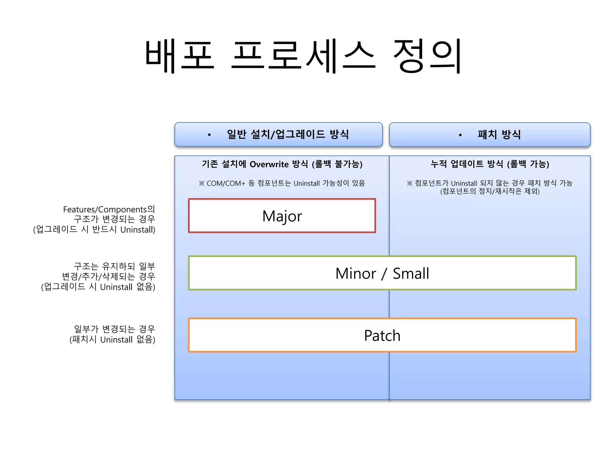 기존 설치에 Overwrite 방식 (롤백 불가능)
※ COM/COM+ 등 컴포넌트는 Uninstall 가능성이 있음
누적 업데이트 방식 (롤백 가능)
※ 컴포넌트가 Uninstall 되지 않는 경우 패치 방식 가능
(컴포넌트의 정지/재시작은 제외)
배포 프로세스 정의
Major
Minor / Small
Patch
Features/Components의
구조가 변경되는 경우
(업그레이드 시 반드시 Uninstall)
구조는 유지하되 일부
변경/추가/삭제되는 경우
(업그레이드 시 Uninstall 없음)
일부가 변경되는 경우
(패치시 Uninstall 없음)
• 일반 설치/업그레이드 방식 • 패치 방식
 