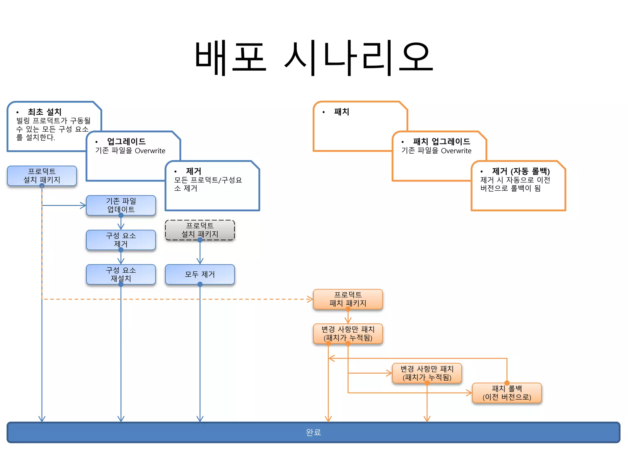 배포 시나리오
• 최초 설치
빌링 프로덕트가 구동될
수 있는 모든 구성 요소
를 설치한다.
• 업그레이드
기존 파일을 Overwrite
프로덕트
설치 패키지
완료
기존 파일
업데이트
구성 요소
제거
구성 요소
재설치
• 제거
모든 프로덕트/구성요
소 제거
프로덕트
패치 패키지
프로덕트
설치 패키지
모두 제거
• 패치
• 패치 업그레이드
기존 파일을 Overwrite
• 제거 (자동 롤백)
제거 시 자동으로 이전
버전으로 롤백이 됨
변경 사항만 패치
(패치가 누적됨)
변경 사항만 패치
(패치가 누적됨)
패치 롤백
(이전 버전으로)
 