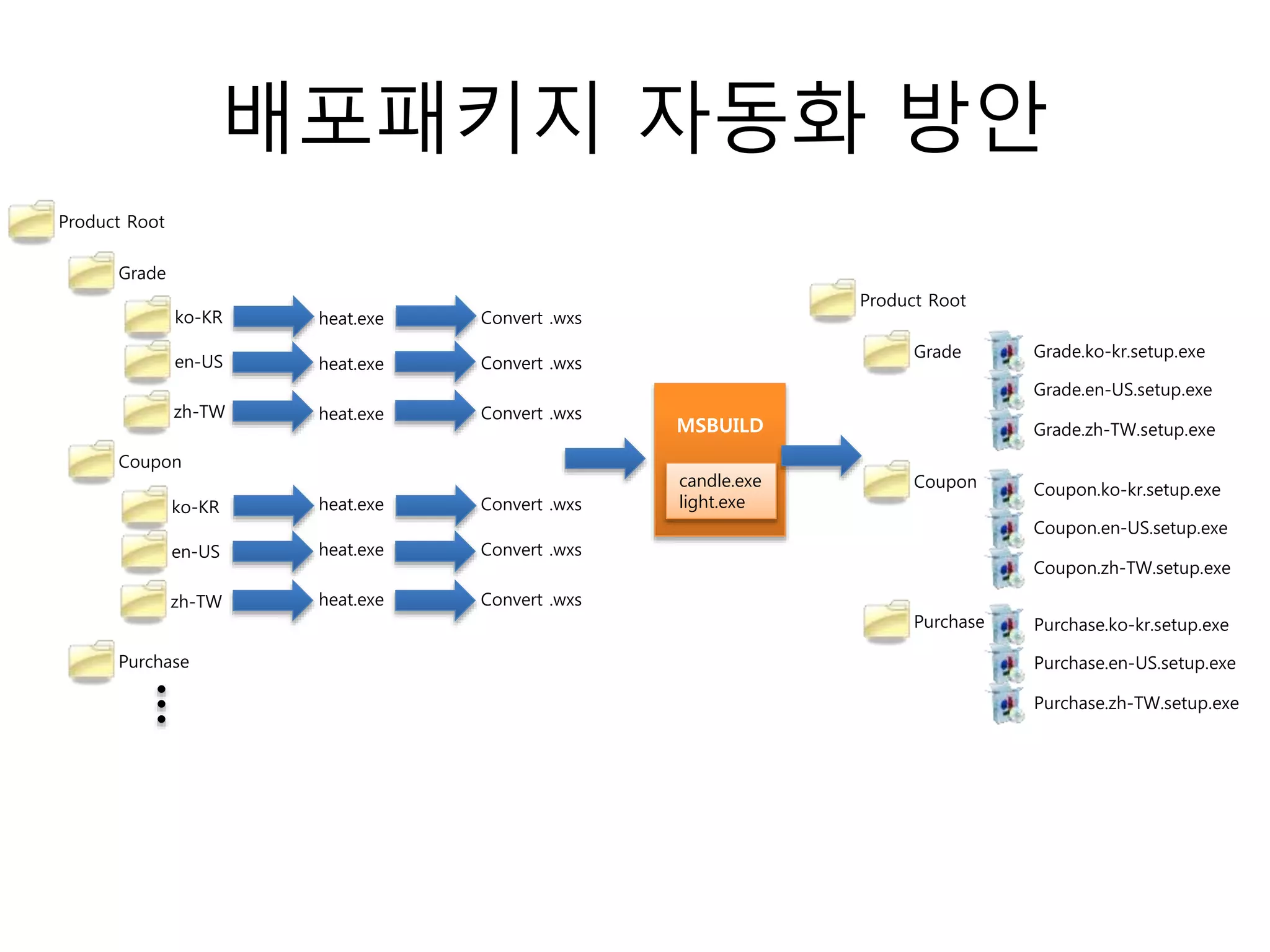 MSBUILD
배포패키지 자동화 방안
Product Root
Grade
Coupon
Purchase
ko-KR
en-US
zh-TW
ko-KR
en-US
zh-TW
heat.exe
heat.exe
heat.exe
heat.exe
heat.exe
heat.exe
Convert .wxs
Convert .wxs
Convert .wxs
Convert .wxs
Convert .wxs
Convert .wxs
candle.exe
light.exe
Product Root
Grade
Coupon
Purchase
Grade.ko-kr.setup.exe
Grade.en-US.setup.exe
Grade.zh-TW.setup.exe
Coupon.ko-kr.setup.exe
Coupon.en-US.setup.exe
Coupon.zh-TW.setup.exe
Purchase.ko-kr.setup.exe
Purchase.en-US.setup.exe
Purchase.zh-TW.setup.exe
 