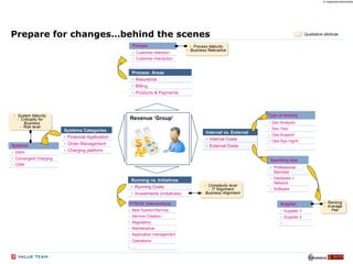 Prepare for changes…behind the scenes Revenue ‘Group’ Process Maturity Business Relevance Qualitative attribute Ranking Average Fee Complexity level IT Alignment Business Alignment System Maturity Criticality for Business Risk level Spending type Professional Services Hardware + Network Software IT/TECH  Interventions New System/Service Service Creation Regulatory Maintenance Application management Operations … . Process  Areas Assurance Billing Products & Payments Type of Activity Dev-Analysis Dev-Test Ops-Support Ops-Sys mgmt … Process Customer retention Customer Interaction … Systems Categories Financial Application Order Management Charging platform Systems DWH Convergent Charging CRM Running vs. Initiatives Running Costs Investments (initiatives) Internal vs. External Internal Costs External Costs Supplier Supplier 1 Supplier 2 … 