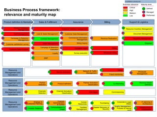Business Process framework: relevance and maturity map Partner  Selection Partner Activation/ Deactivation Product definition Co-Marketing Revenue Model definition Channels Selection Channel Activation/ Deactivation Service Activation Usage Wholesale Management Fraud monitoring Investor Relations Communication & Image Strategic & Enterprise Planning Human Resources Purchasing Corporate & Legal Affairs Disaster Recovery & Security Finance, Administration & Control Quality Management, Process & Internal audit IT planning & Architecture Facilities Management Infrastructure & Collaboration Network & Traffic Management POS Mgmt Commissioning Resource Management and Operations Resource Management and Operations Resource Management and Operations Resource Management and Operations Defined Performed Business relevance Critical High Medium Low Maturity level Managed Support & Logistics Product definition & Marketing Sales & Fulfillment Assurance Product Catalogue Management Tariff Management Campaign & Retention Management Commercial Information Management Complaint mgmt Customer satisfaction survey Resource Inventory Management Document Management Billing Inquiry Customer Data Management Order Management Lead & Sales Management Contract Management Reporting Management* Customer interface management Survey execution Loyalty Campaign & Retention Execution Shipment Billing Billing Revenue Realization Wholesale billing Customer Base Analysis MNP 