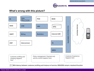 What’s wrong with this picture? Data  Ware house ERP BI RAID EBPP Billing Interconnect CRM Core Network GSM/GPRS Internet G/W MGW IN SMSC POS Mediation NPG VMS Access Network Customer profiling and charging happens here Policy management, Payment and service control happens here Customer Experience  happens here With latency between customer profiling and instance of service, BSS/OSS remain a backend function 