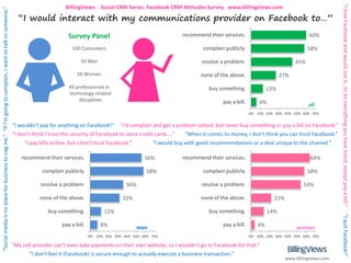 “I love Facebook and would use it…to do everything you have listed, except pay a bill.”
“Social media is no place for business to nag me.” “If I’m going to complain, I want to talk to someone.”                         BillingViews . Social CRM Series: Facebook CRM Attitudes Survey . www.billingviews.com

                                                                                                              “I would interact with my communications provider on Facebook to…”
                                                                                                                                   Survey Panel                                     recommend their services.                                 60%

                                                                                                                                     100 Consumers                                           complain publicly.                               58%

                                                                                                                                          50 Men                                            resolve a problem.                          45%

                                                                                                                                        50 Women                                            none of the above.                    27%
                                                                                                                                    All professionals in                                       buy something.              13%
                                                                                                                                    technology-related
                                                                                                                                         disciplines                                                 pay a bill.       6%                     all
                                                                                                                                                                                                                   0% 10% 20% 30% 40% 50% 60% 70%


                                                                                                            “I wouldn’t pay for anything on Facebook!” “I’d complain and get a problem solved, but never buy something or pay a bill on Facebook.”
                                                                                                            “I don’t think I trust the security of Facebook to store credit cards ...”  “When it comes to money, I don’t think you can trust Facebook.”
                                                                                                                 “I pay bills online, but I don’t trust Facebook.”         “I would buy with good recommendations or a deal unique to the channel.”

                                                                                                                recommend their services.                              56%          recommend their services.                                  64%

                                                                                                                        complain publicly.                              58%                  complain publicly.                               58%

                                                                                                                        resolve a problem.                     36%                          resolve a problem.                              54%

                                                                                                                       none of the above.                    32%                            none of the above.                22%

                                                                                                                           buy something.            12%                                       buy something.               14%




                                                                                                                                                                                                                                                           “I quit Facebook!”
                                                                                                                                 pay a bill.        8%                                               pay a bill.      4%
                                                                                                                                                                     men                                                                 women
                                                                                                                                               0% 10% 20% 30% 40% 50% 60% 70%                                      0% 10% 20% 30% 40% 50% 60% 70%

                                                                                                            “My cell provider can’t even take payments on their own website, so I wouldn’t go to Facebook for that.”
                                                                                                                   “I don’t feel it (Facebook) is secure enough to actually execute a business transaction.”
                                                                                                                                                                                                                                    www.billingviews.com
 