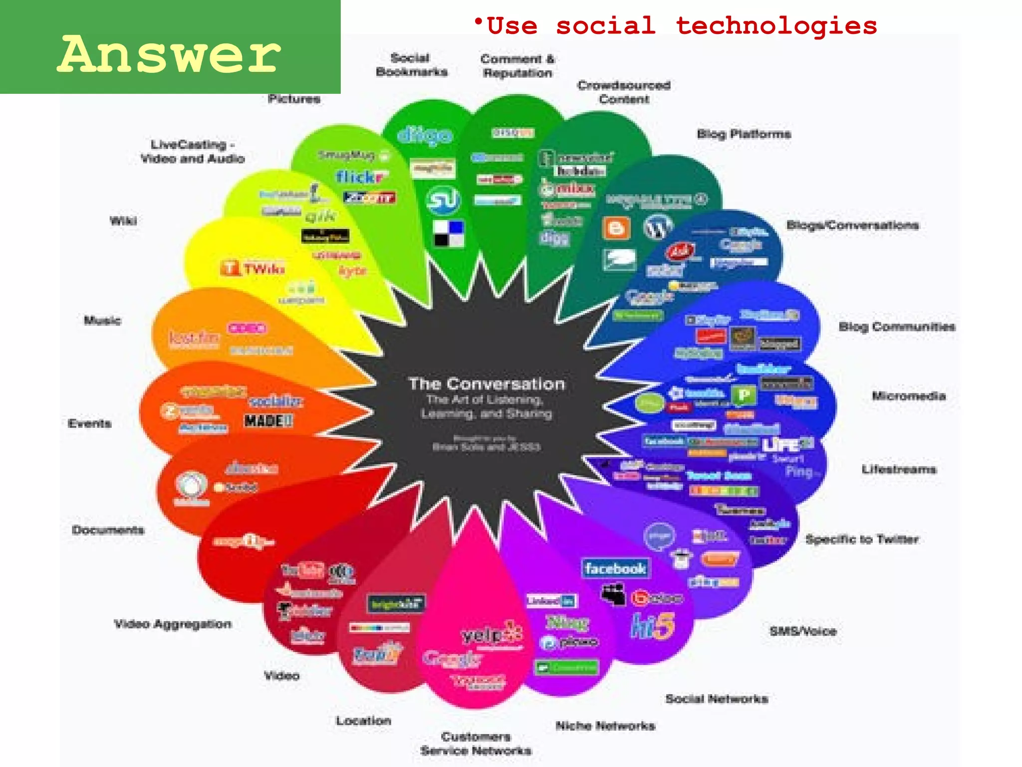 Use social technologies Answer 