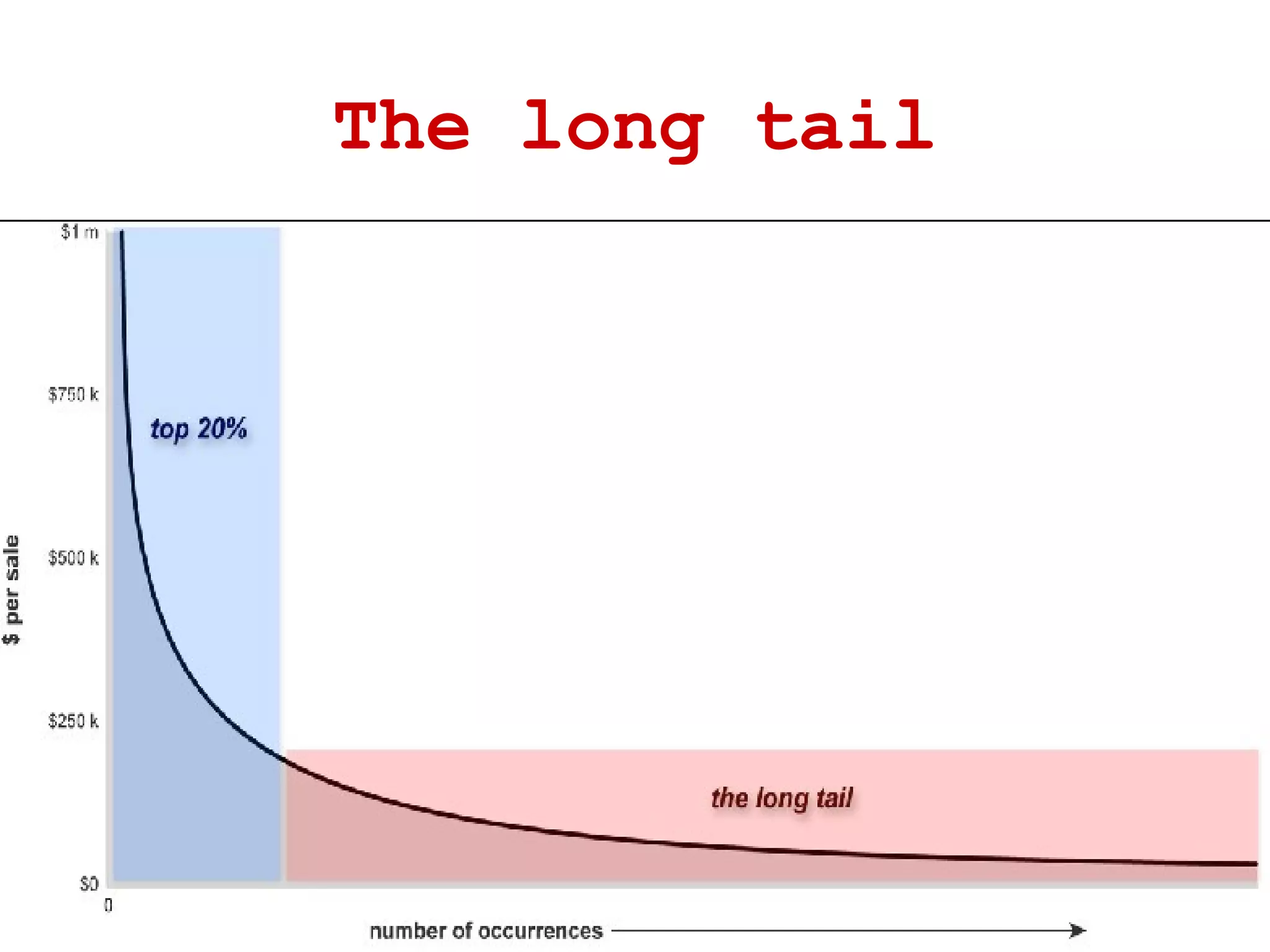 The long tail 
