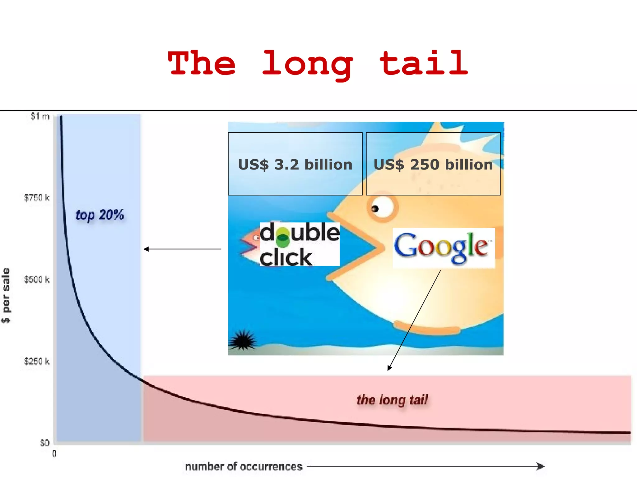 The long tail US$ 3.2 billion US$  250 billion 