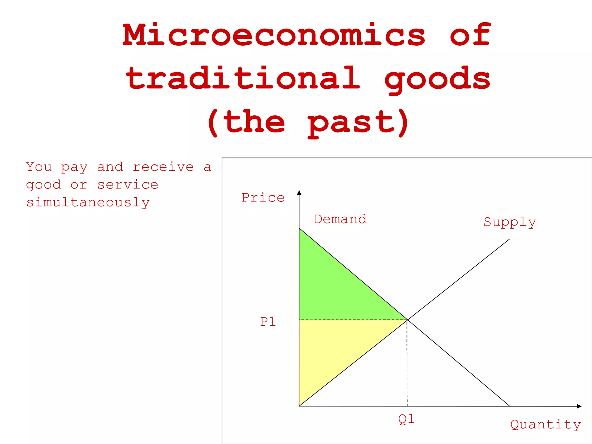 Microeconomics of traditional goods (the past) You pay and receive a good or service simultaneously Price Quantity Supply Demand P1 Q1 