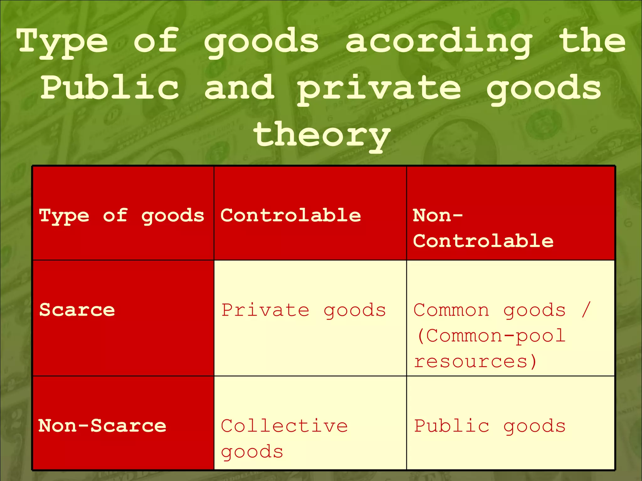 Type of goods acording the Public and private goods theory Public goods Collective goods Non-Scarce Common goods / (Common-pool resources) Private goods Scarce Non- Controlable Controlable Type of goods 