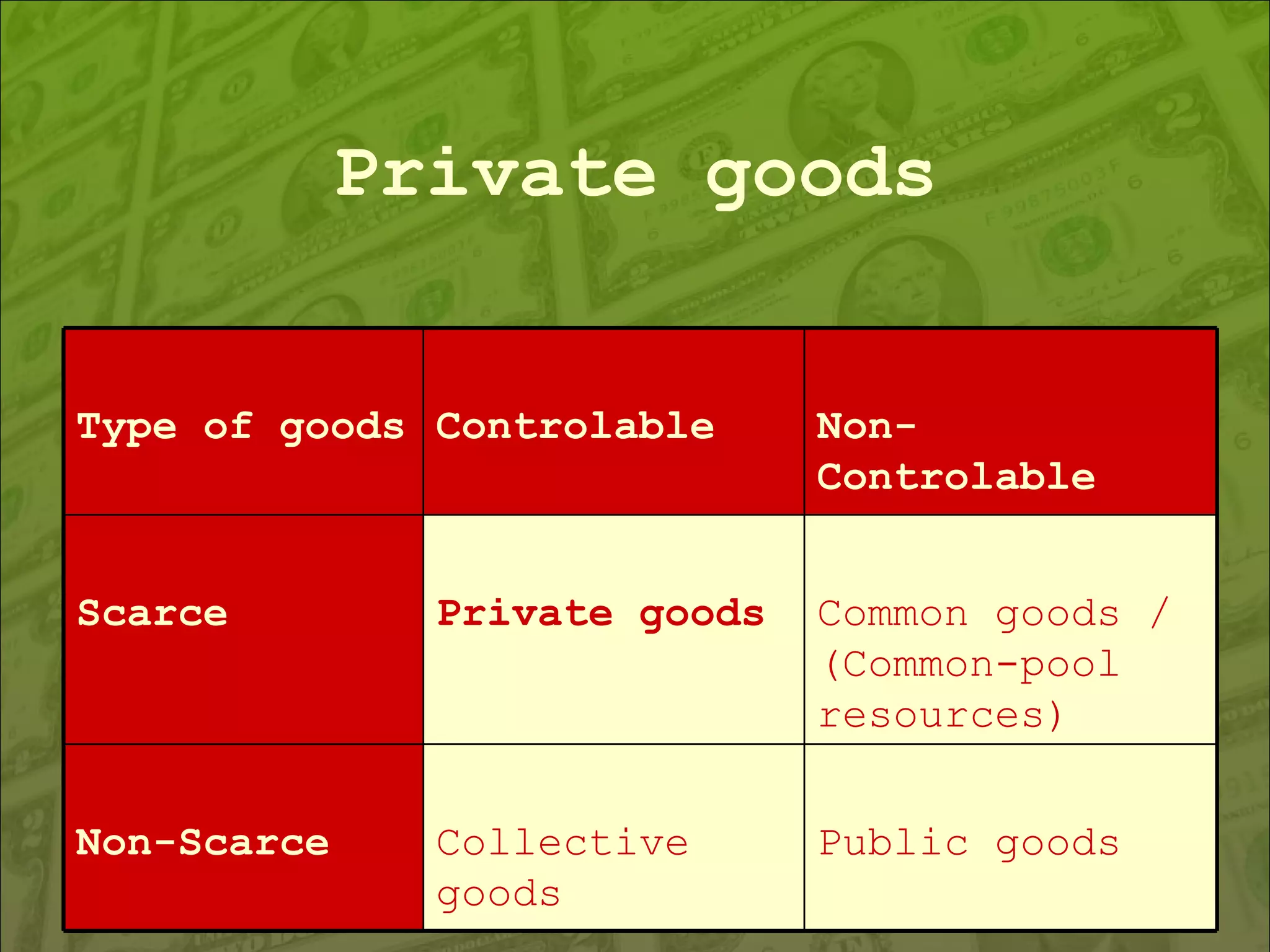 Private goods Public goods Collective goods Non-Scarce Common goods / (Common-pool resources) Private goods Scarce Non- Controlable Controlable Type of goods 