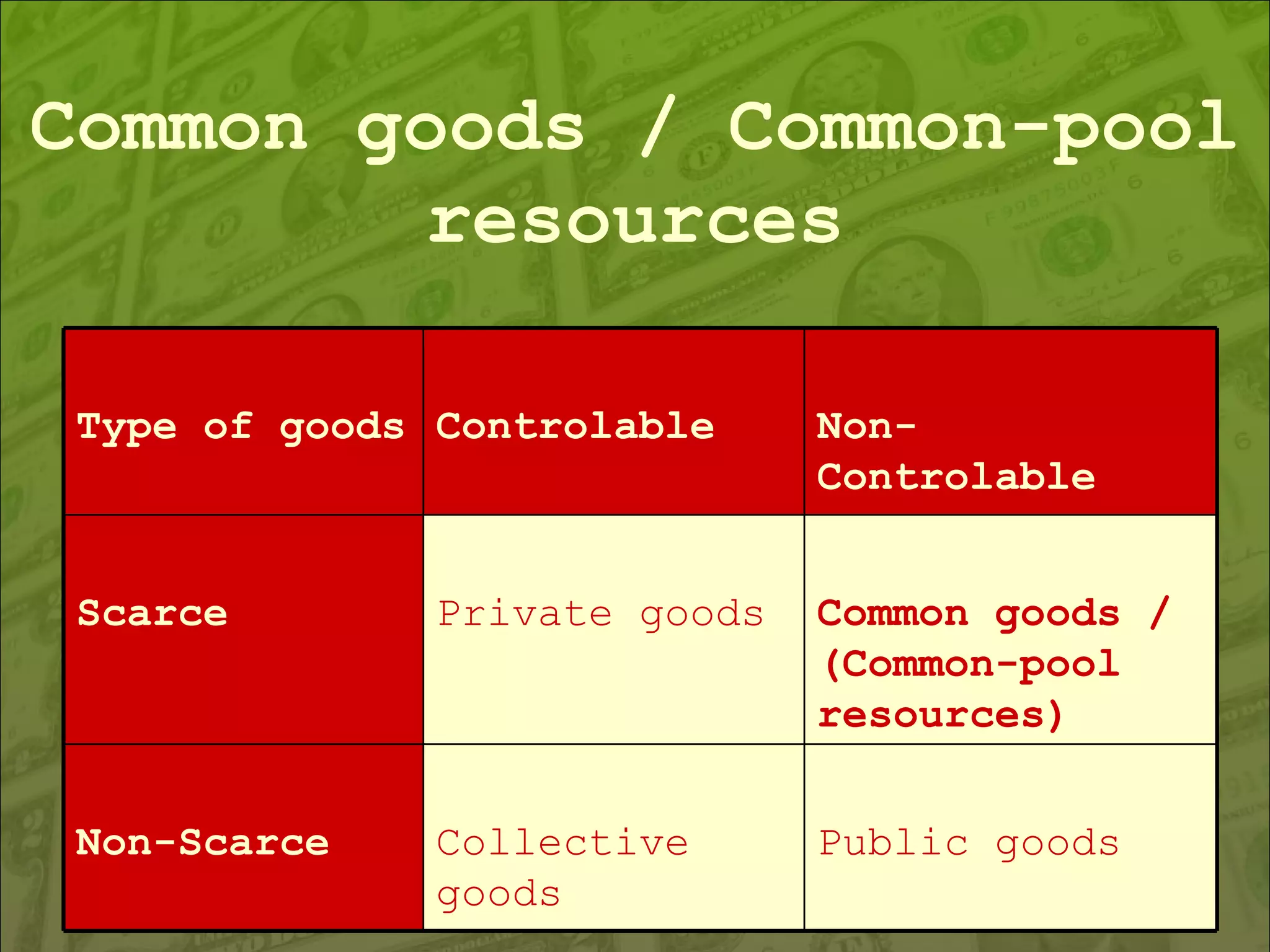 Common goods / Common-pool resources Public goods Collective goods Non-Scarce Common goods / (Common-pool resources) Private goods Scarce Non- Controlable Controlable Type of goods 