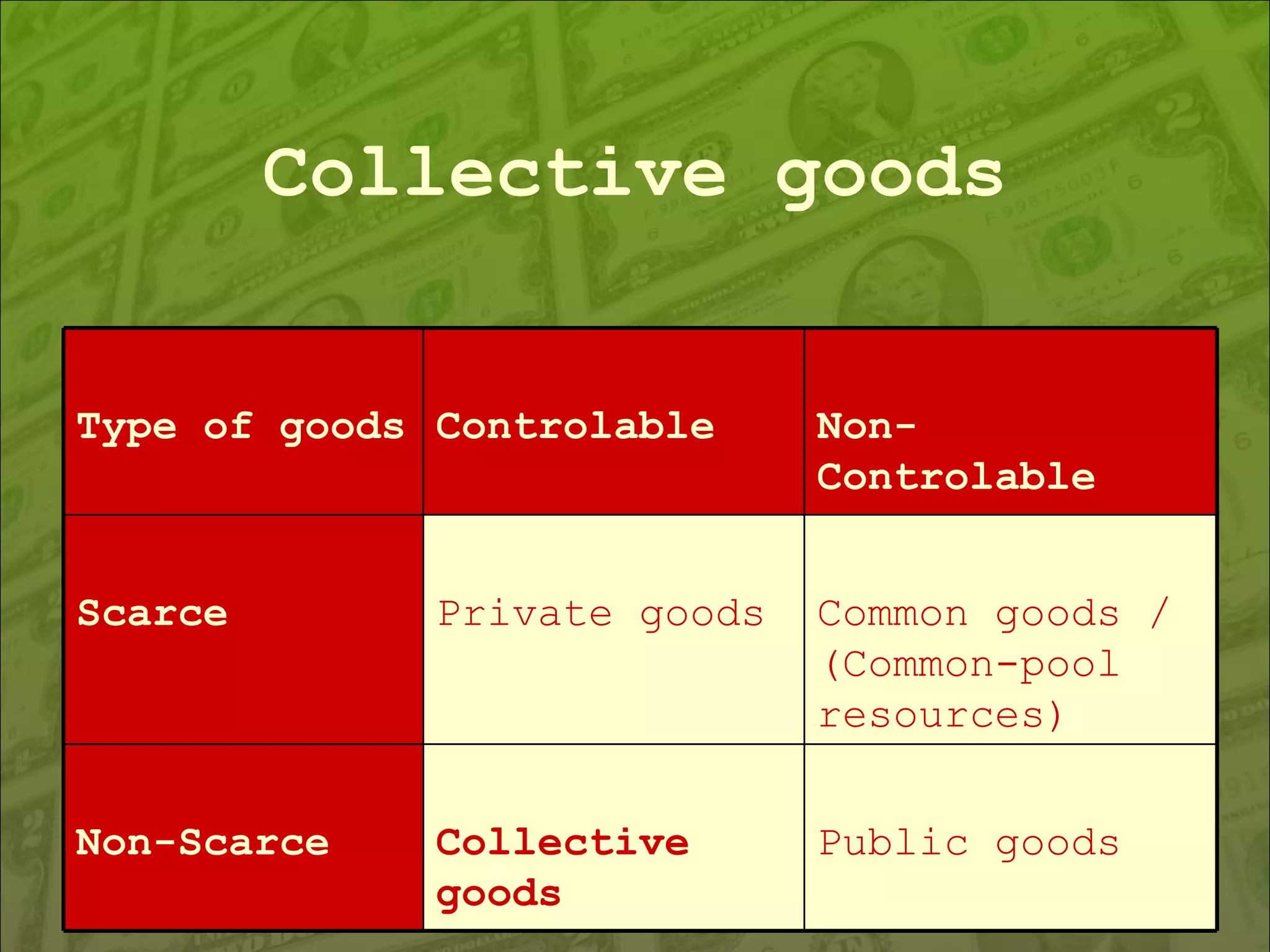 Collective goods Public goods Collective goods Non-Scarce Common goods / (Common-pool resources) Private goods Scarce Non- Controlable Controlable Type of goods 