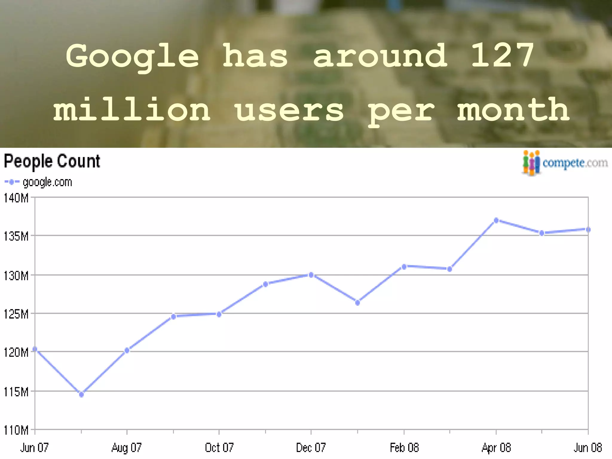 Google has around 127  million users per month 
