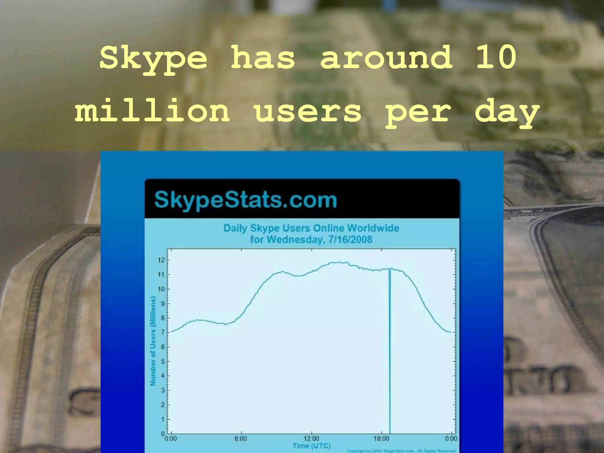 Skype has around 10 million users per day 