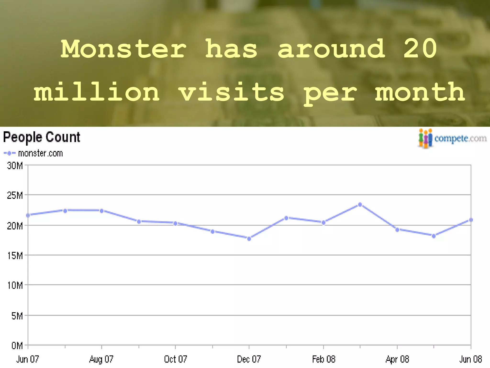 Monster has around 20 million visits per month 