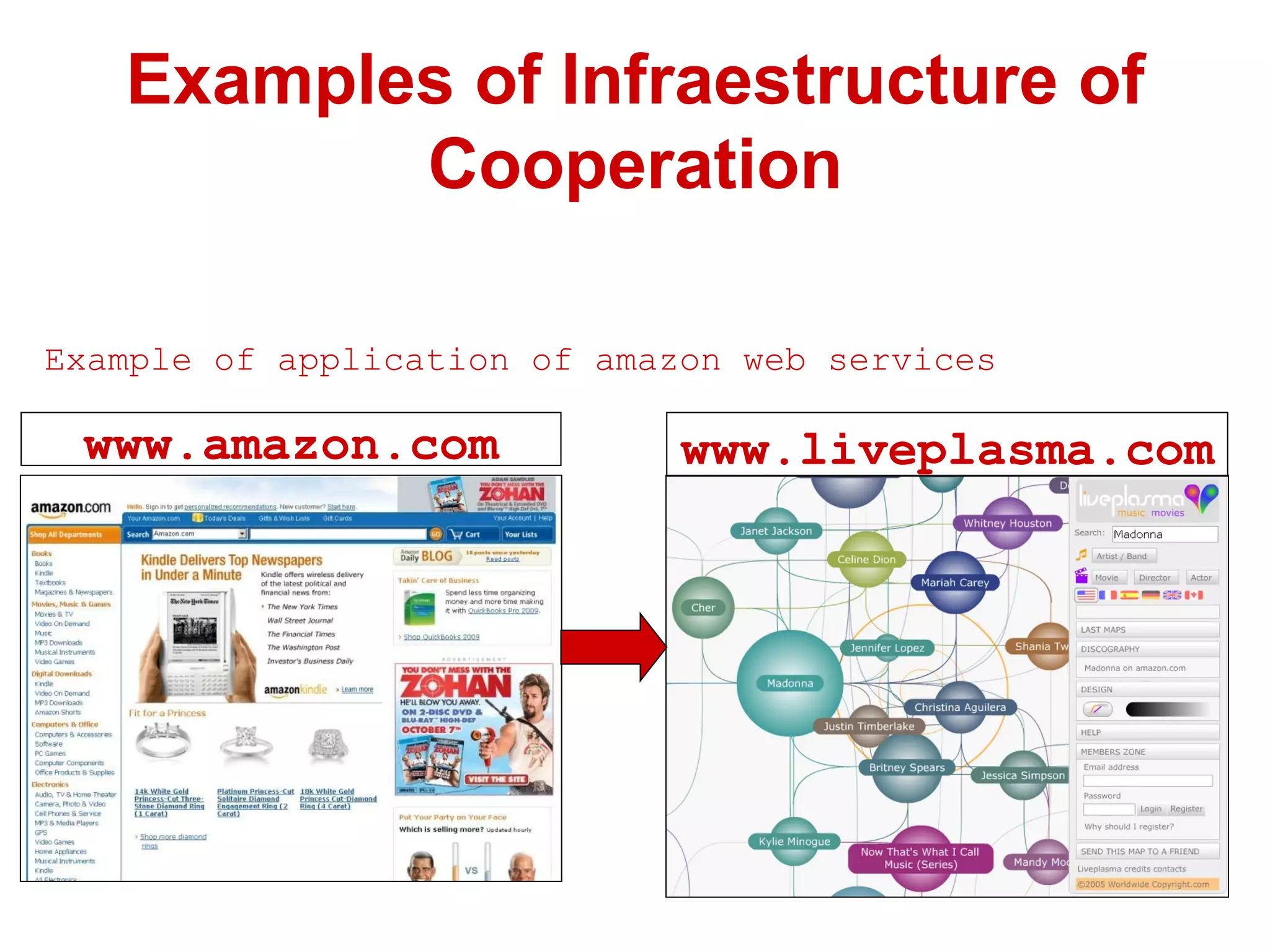 Examples of Infraestructure of Cooperation Example of application of amazon web services www.amazon.com www.liveplasma.com 