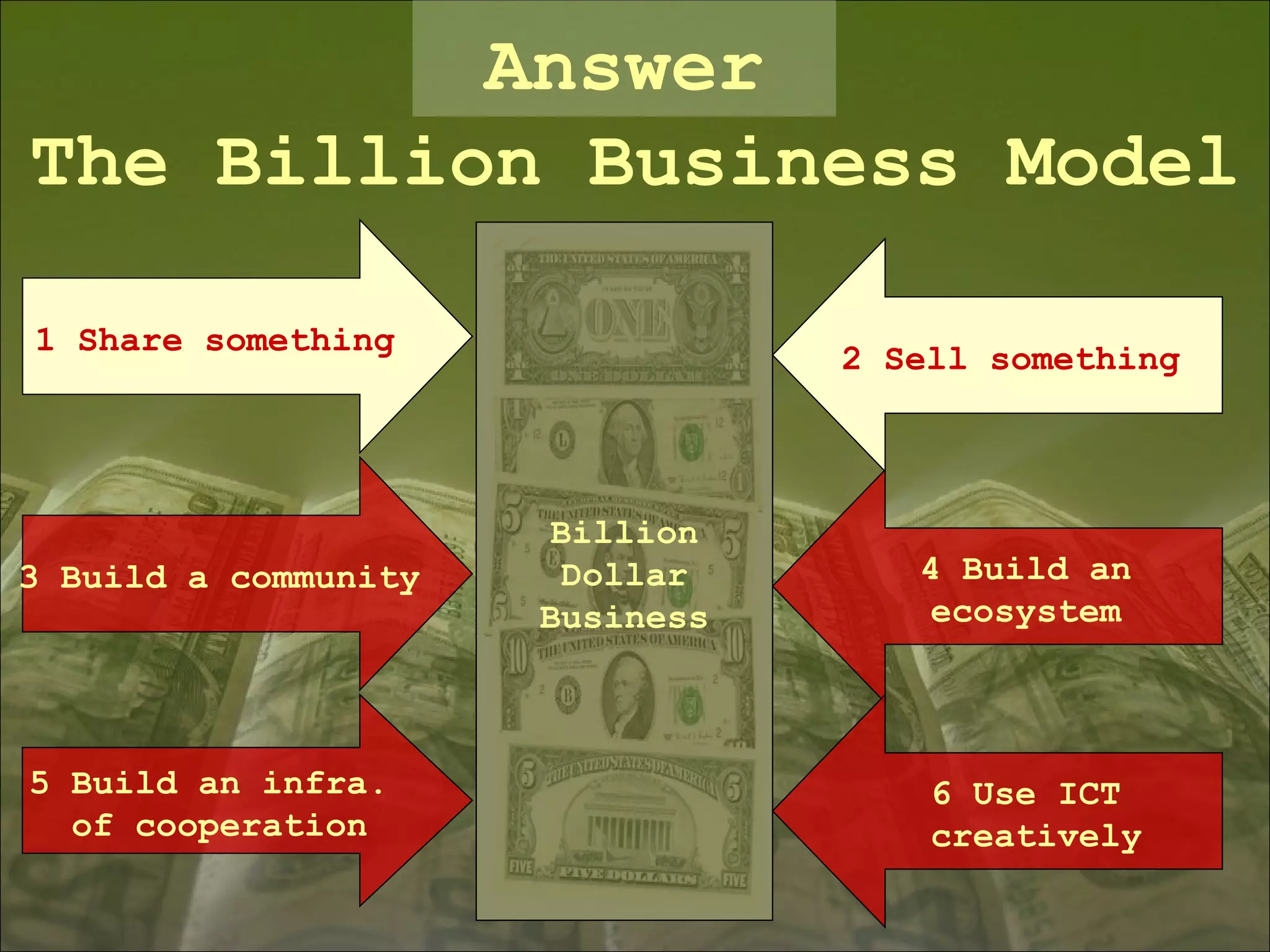1  Share something 2 Sell something 3 Build a community Billion Dollar Business 5  Build an infra.  of cooperation 4 Build an ecosystem 6 Use ICT creatively The Billion Business Model Answer 