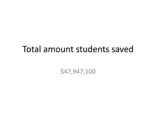Total amount students saved
$47,947,100

 