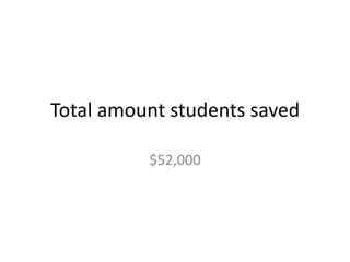 Total amount students saved
$52,000

 