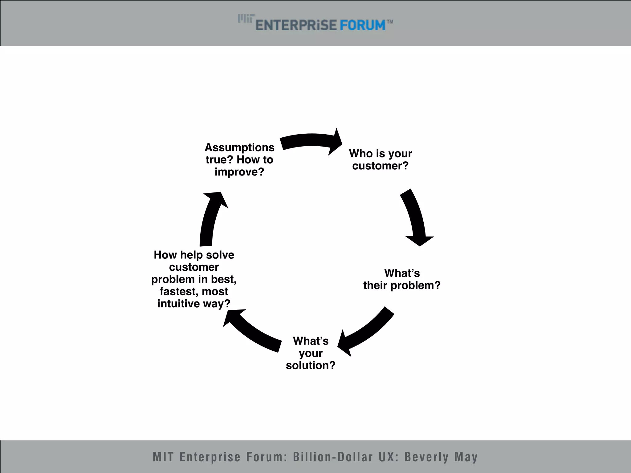 Who is your 
customer? 
What’s 
their problem? 
What’s 
your 
solution? 
Assumptions 
true? How to 
improve? 
How help solve 
customer 
problem in best, 
fastest, most 
intuitive way? 
MIT Enterprise Forum: Billion-Dollar UX: Beverly May 
 